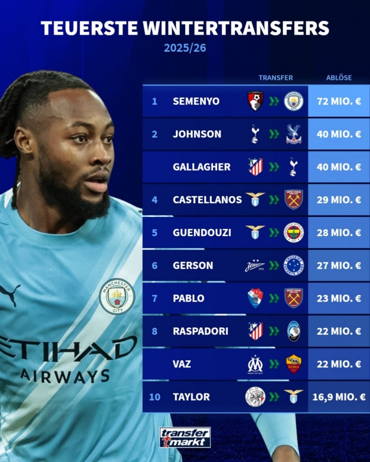 开云官方网站-2025-26赛季冬季转会窗转会费排行：塞梅尼奥7200万欧居首