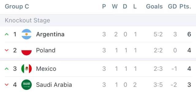 KAIYUN SPORTS-【世界杯】墨西哥2比1沙特,因净胜球比波兰少被淘汰